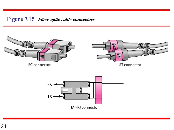 Figure 7. 15 Fiber-optic cable connectors 34 