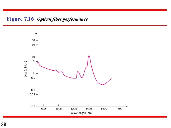 Figure 7. 16 Optical fiber performance 38 