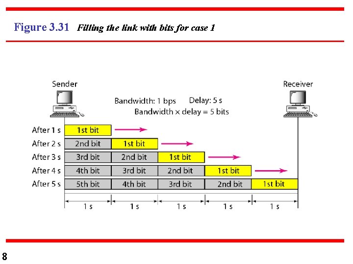Figure 3. 31 Filling the link with bits for case 1 8 