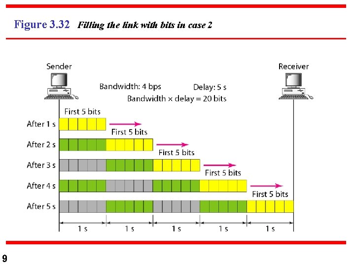 Figure 3. 32 Filling the link with bits in case 2 9 