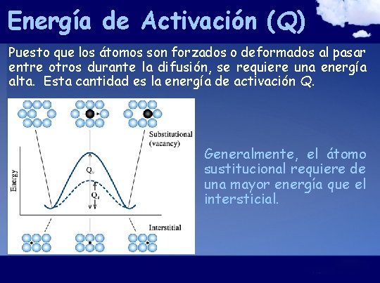 Energía de Activación (Q) Puesto que los átomos son forzados o deformados al pasar