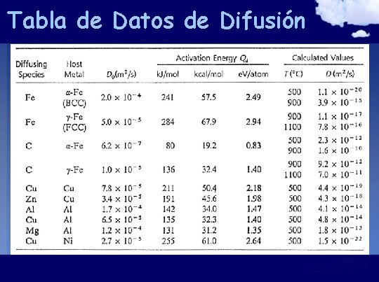 Tabla de Datos de Difusión 