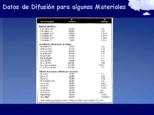 Datos de Difusión para algunos Materiales 