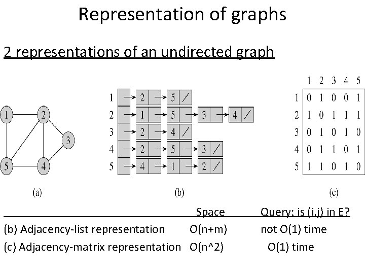 Representation of graphs 2 representations of an undirected graph Space (b) Adjacency-list representation O(n+m)