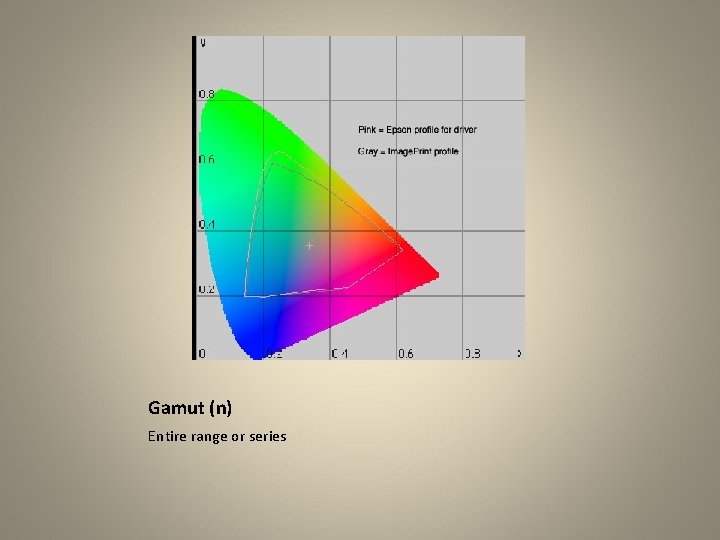 Gamut (n) Entire range or series 