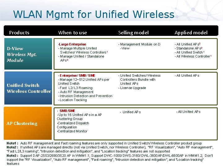 WLAN Mgmt for Unified Wireless Products D-View Wireless Mgt. Module When to use Selling