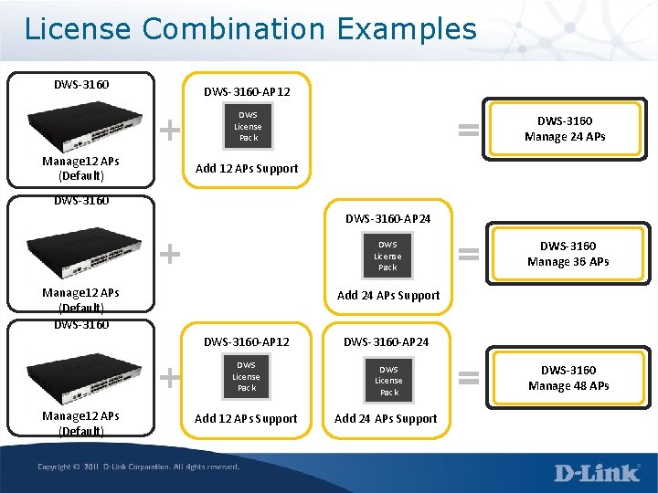 License Combination Examples DWS-3160 -AP 12 DWS License Pack Manage 12 APs (Default) DWS-3160