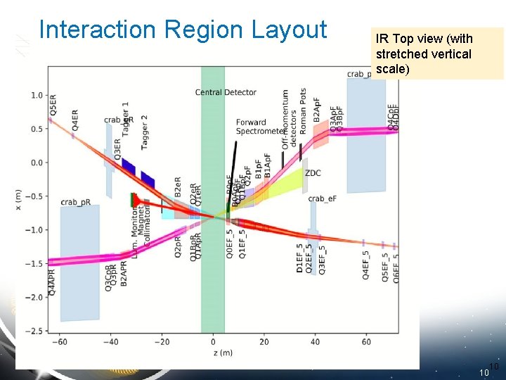 Interaction Region Layout IR Top view (with stretched vertical scale) 10 10 