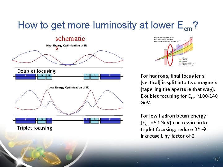 How to get more luminosity at lower Ecm? schematic s Doublet focusing Triplet focusing