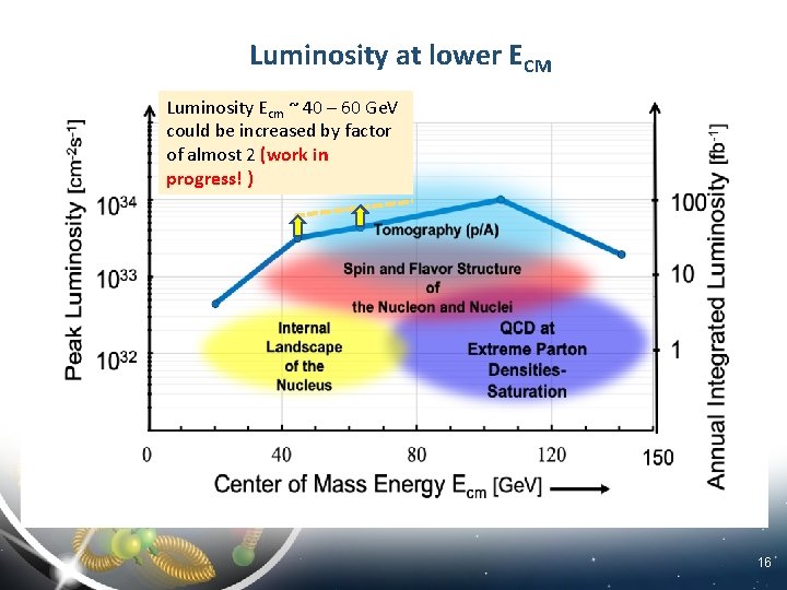 Luminosity at lower ECM Luminosity Ecm ~ 40 – 60 Ge. V could be