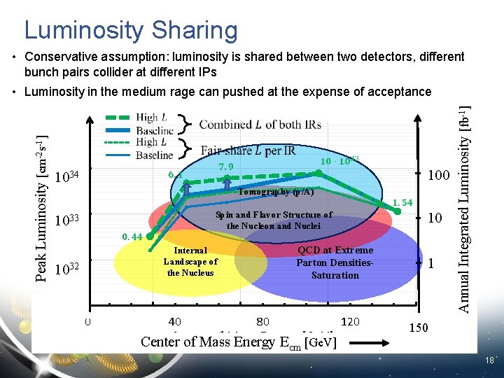 Luminosity Sharing 10 34 100 10 Tomography (p/A) 1 Spin and Flavor Structure of