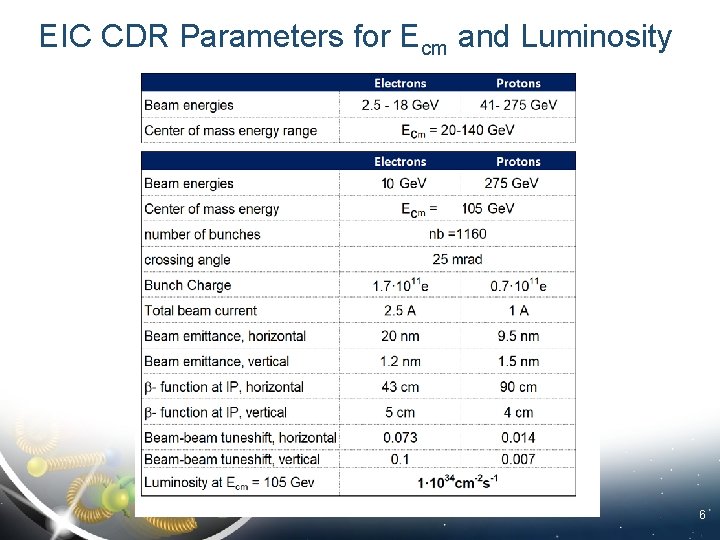EIC CDR Parameters for Ecm and Luminosity 6 