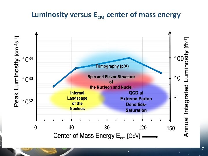 Luminosity versus ECM center of mass energy 7 
