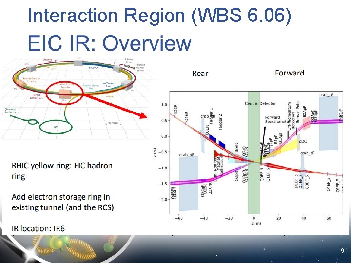 Interaction Region (WBS 6. 06) • Beams collide at the collision point in the