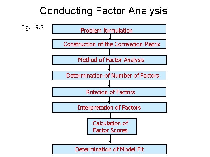 Conducting Factor Analysis Fig. 19. 2 Problem formulation Construction of the Correlation Matrix Method