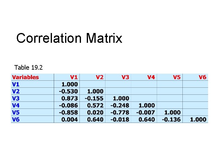 Correlation Matrix Table 19. 2 