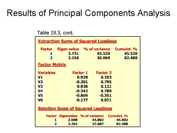 Results of Principal Components Analysis Table 19. 3, cont. 