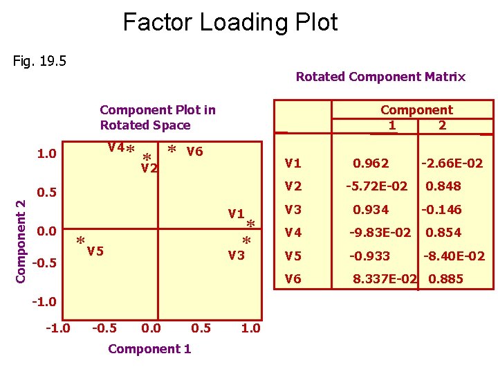 Factor Loading Plot Fig. 19. 5 Rotated Component Matrix Component 1 2 Component Plot