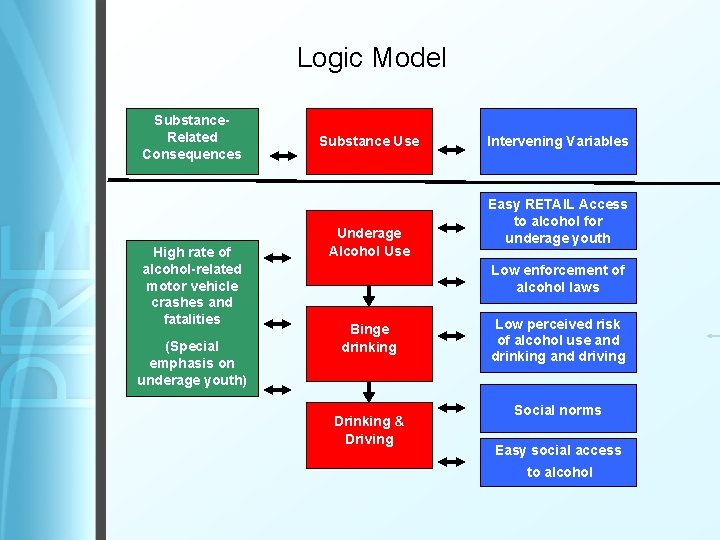 Logic Model Substance. Related Consequences High rate of alcohol-related motor vehicle crashes and fatalities