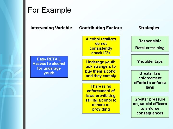 For Example Intervening Variable Easy RETAIL Access to alcohol for underage youth Contributing Factors