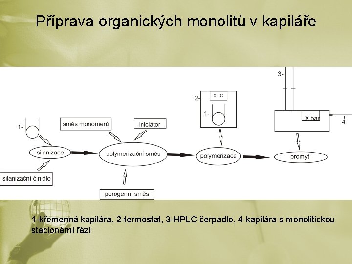Příprava organických monolitů v kapiláře 1 -křemenná kapilára, 2 -termostat, 3 -HPLC čerpadlo, 4