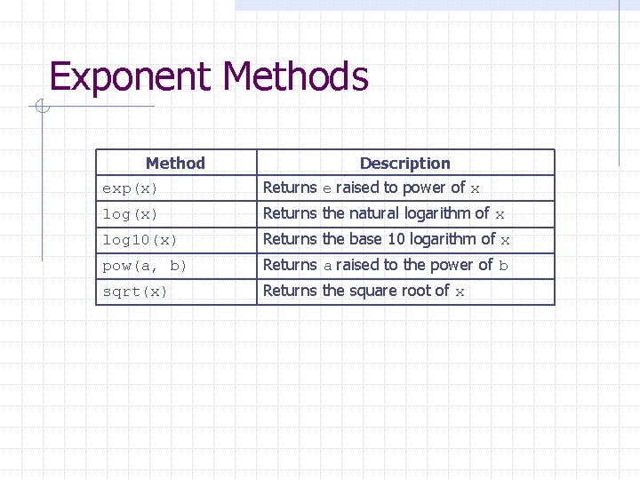 Exponent Methods Method Description exp(x) Returns e raised to power of x log(x) Returns