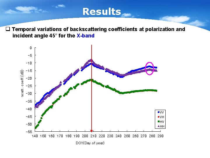 Results q Temporal variations of backscattering coefficients at polarization and incident angle 45° for