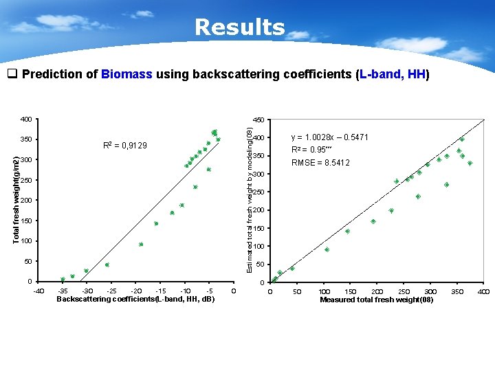 Results q Prediction of Biomass using backscattering coefficients (L-band, HH) 400 Total fresh weight(g/m