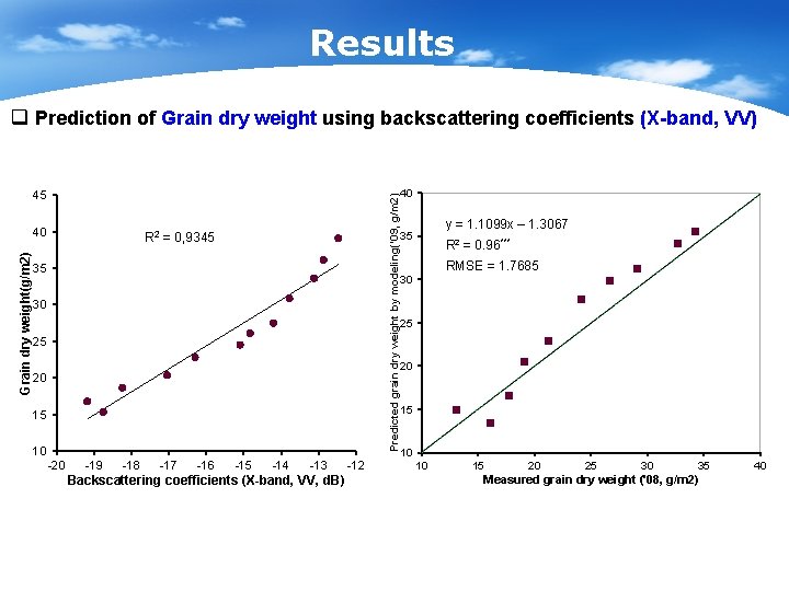 Results q Prediction of Grain dry weight using backscattering coefficients (X-band, VV) Grain dry