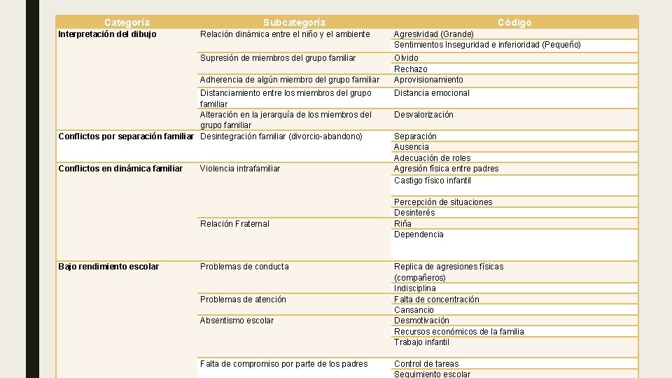 Categoría Interpretación del dibujo Subcategoría Relación dinámica entre el niño y el ambiente Agresividad