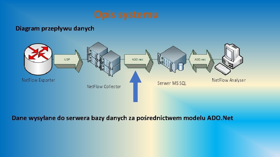Opis systemu Diagram przepływu danych Dane wysyłane do serwera bazy danych za pośrednictwem modelu