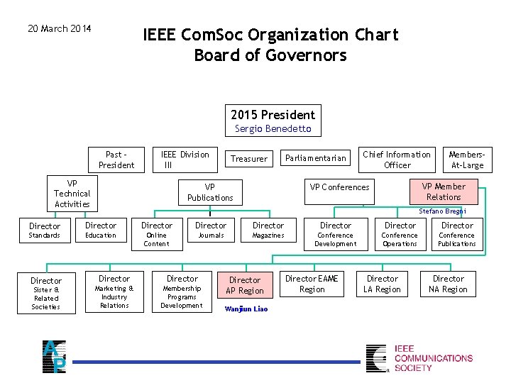 20 March 2014 IEEE Com. Soc Organization Chart Board of Governors 2015 President Sergio