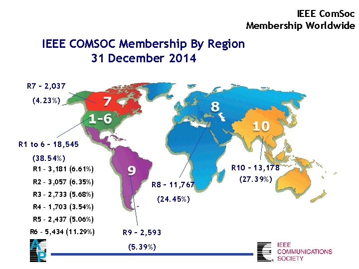 IEEE Com. Soc Membership Worldwide IEEE COMSOC Membership By Region 31 December 2014 R