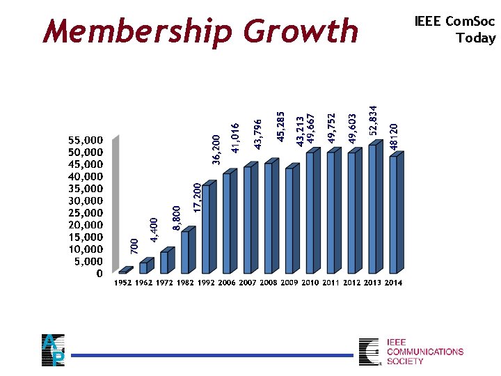 Membership Growth IEEE Com. Soc Today 