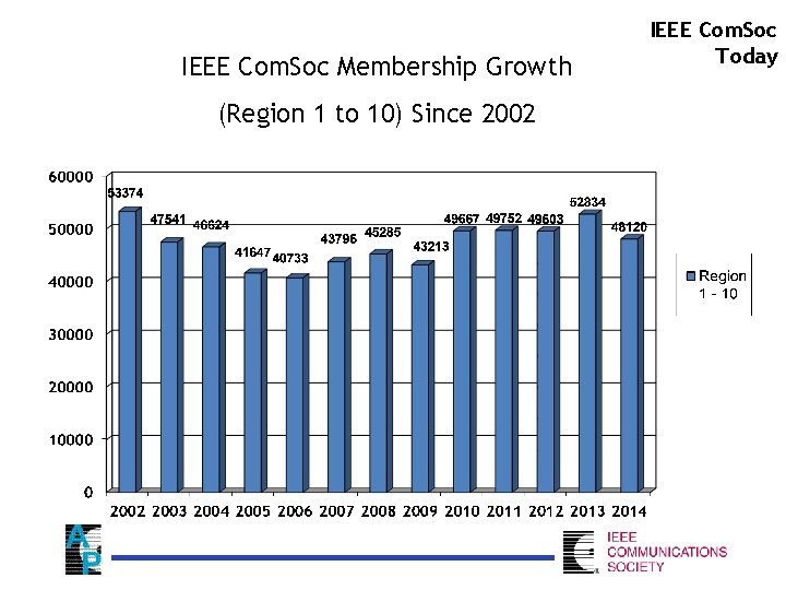 IEEE Com. Soc Membership Growth (Region 1 to 10) Since 2002 IEEE Com. Soc