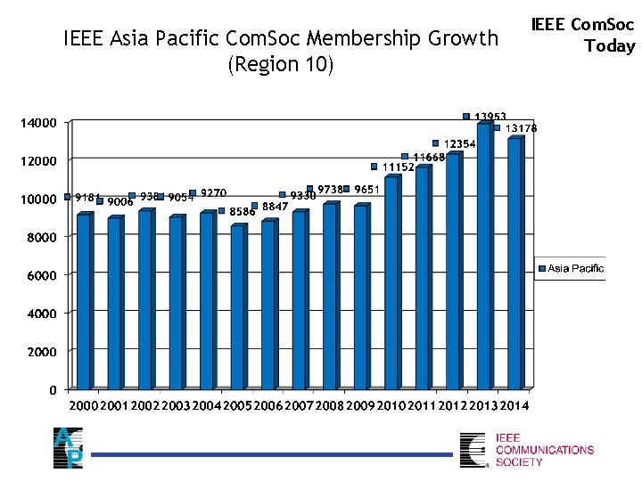 IEEE Asia Pacific Com. Soc Membership Growth (Region 10) IEEE Com. Soc Today 