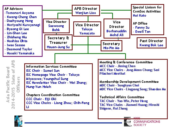 Asia Pacific Board 2014 -2015 Slate of APB Officers AP Advisors -Tomonori Aoyama -