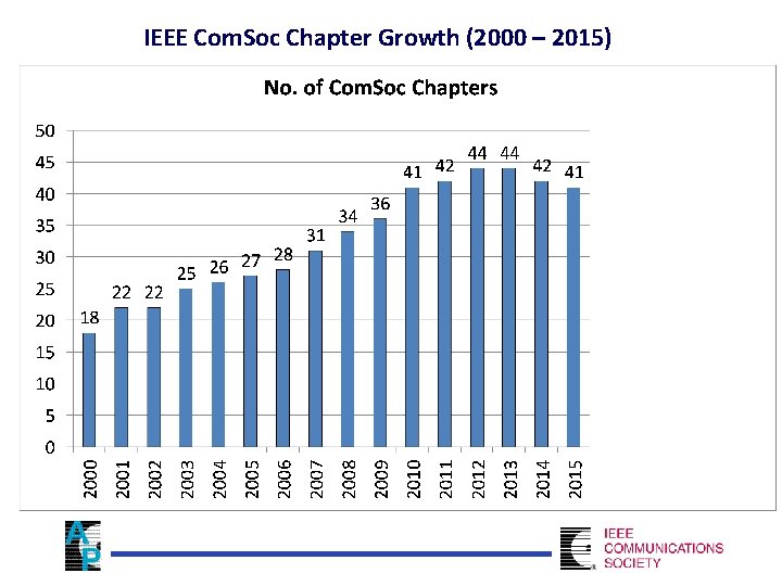 IEEE Com. Soc Chapter Growth (2000 – 2015) 