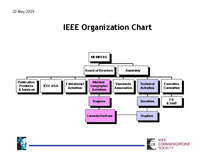 20 May 2009 IEEE Organization Chart MEMBERS Board of Directors Publication Products & Services