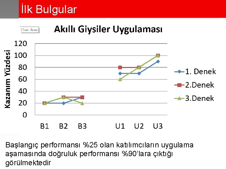 İlk Bulgular Başlangıç performansı %25 olan katılımcıların uygulama aşamasında doğruluk performansı %90’lara çıktığı görülmektedir