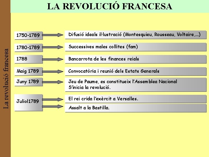 La revolució francesa LA REVOLUCIÓ FRANCESA 1750 -1789 Difusió ideals il·lustració (Montesquieu, Rousseau, Voltaire,