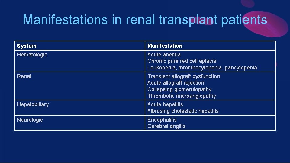 Manifestations in renal transplant patients System Manifestation Hematologic Acute anemia Chronic pure red cell