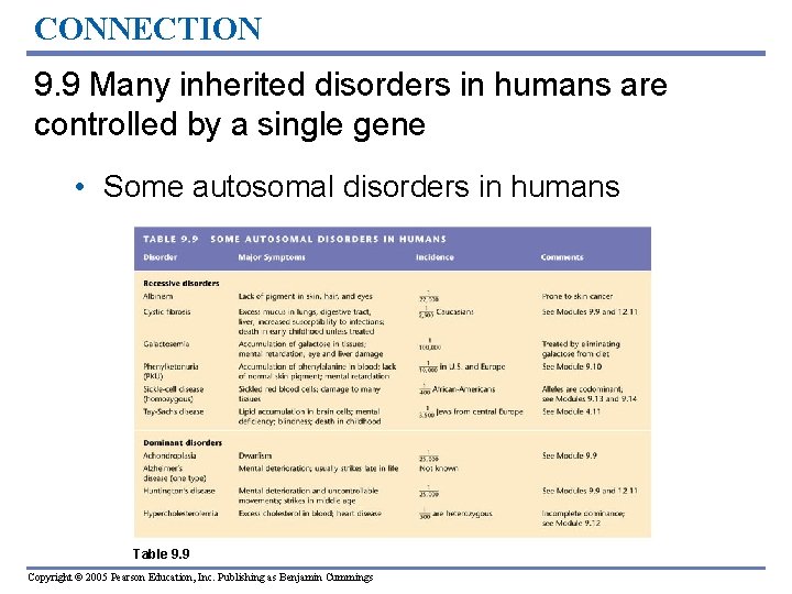 CONNECTION 9. 9 Many inherited disorders in humans are controlled by a single gene