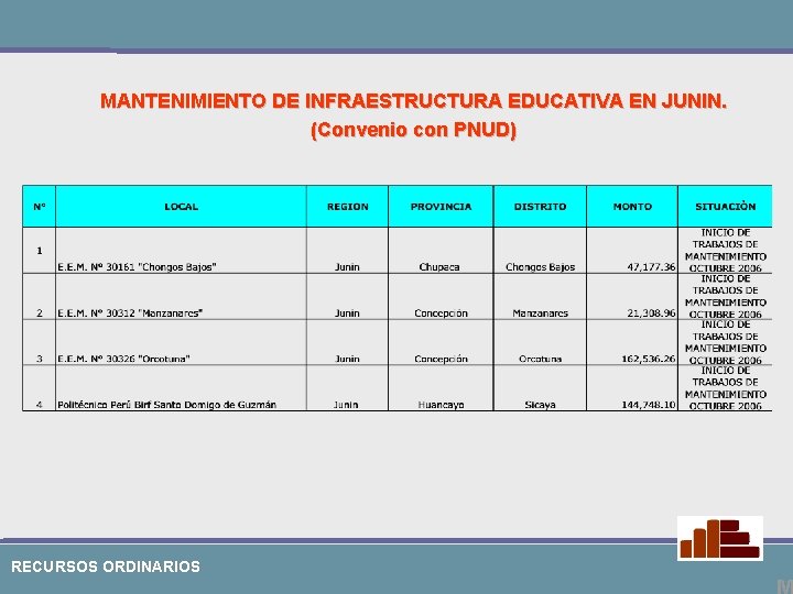 MANTENIMIENTO DE INFRAESTRUCTURA EDUCATIVA EN JUNIN. (Convenio con PNUD) RECURSOS ORDINARIOS 