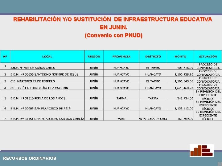 REHABILITACIÒN Y/O SUSTITUCIÒN DE INFRAESTRUCTURA EDUCATIVA EN JUNIN. (Convenio con PNUD) RECURSOS ORDINARIOS 