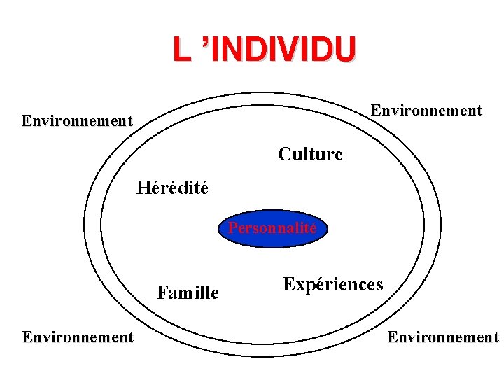 L ’INDIVIDU Environnement Culture Hérédité Personnalité Famille Environnement Expériences Environnement 
