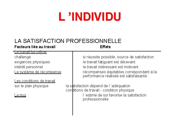 L ’INDIVIDU LA SATISFACTION PROFESSIONNELLE Facteurs liés au travail Le travail lui-même challenge exigences