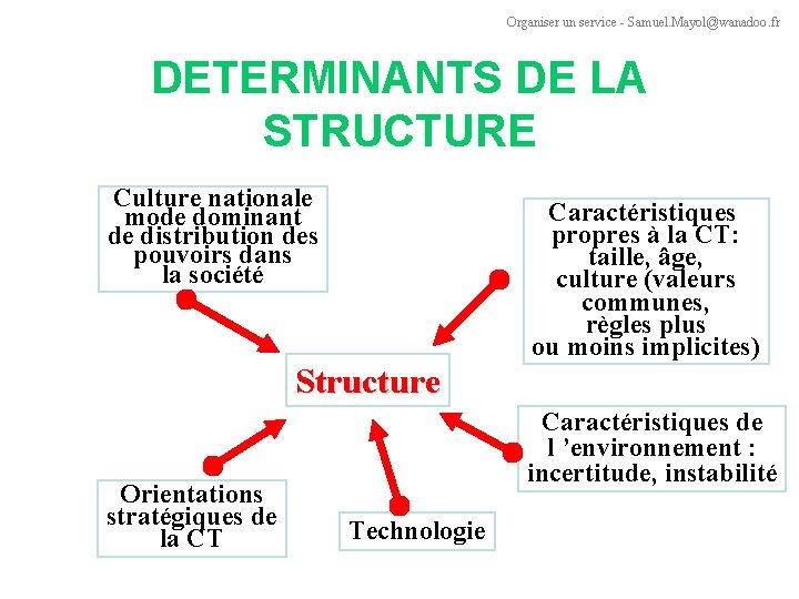 Organiser un service - Samuel. Mayol@wanadoo. fr DETERMINANTS DE LA STRUCTURE Culture nationale mode