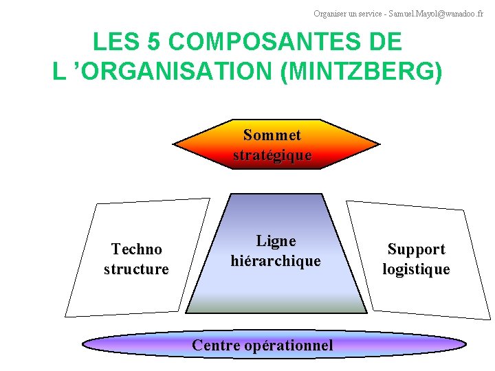 Organiser un service - Samuel. Mayol@wanadoo. fr LES 5 COMPOSANTES DE L ’ORGANISATION (MINTZBERG)