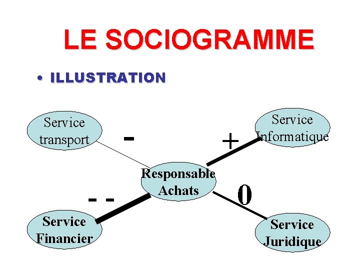 LE SOCIOGRAMME • ILLUSTRATION Service transport -Service Financier - + Responsable Achats Service Informatique